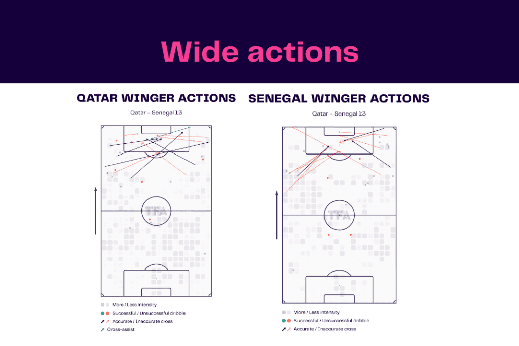 FIFA World Cup 2022: Qatar vs Senegal - data viz, stats and insights