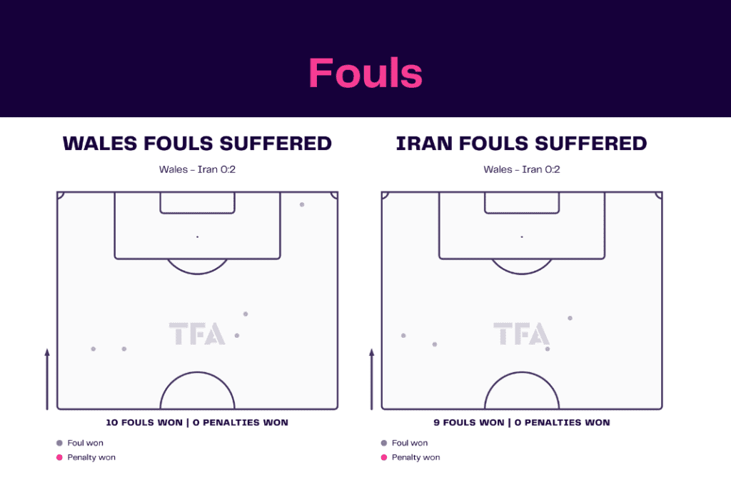 FIFA World Cup 2022: Wales vs Iran - data viz, stats and insights