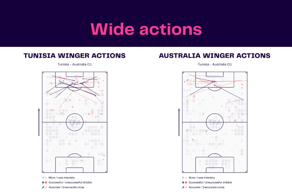 FIFA World Cup 2022: Tunisia vs Australia - data viz, stats and insights