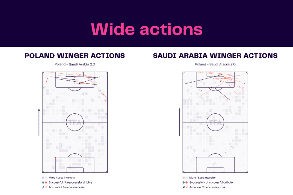 FIFA World Cup 2022: Poland vs Saudi Arabia - data viz, stats and insights