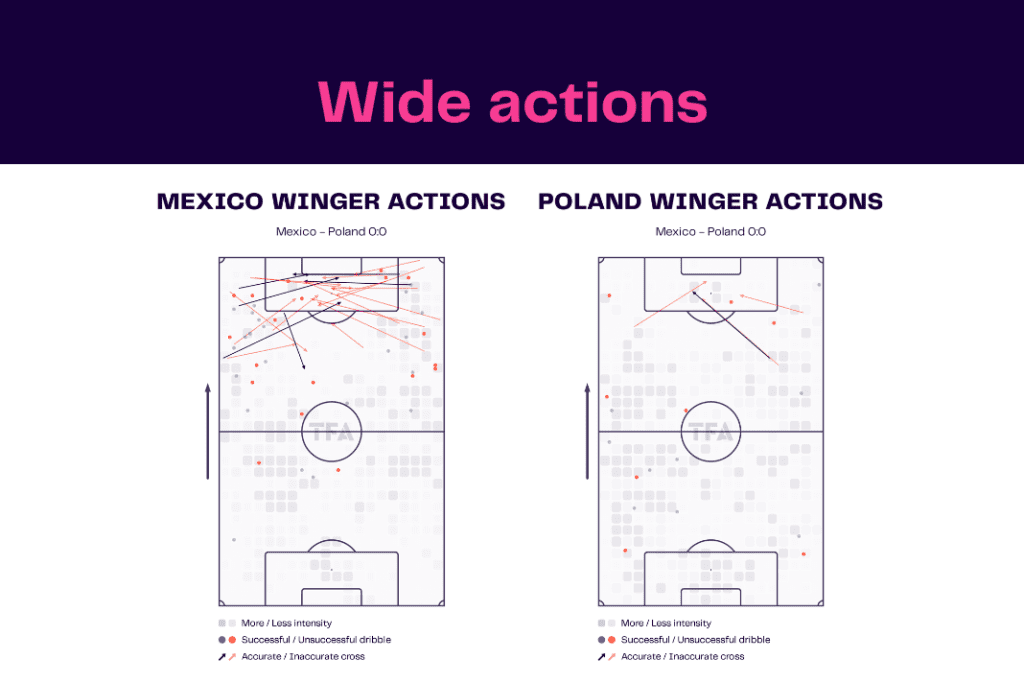 FIFA World Cup 2022: Mexico vs Poland - data viz, stats and insights