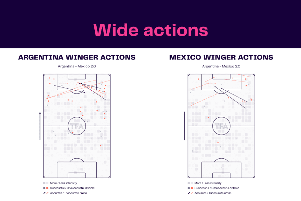 FIFA World Cup 2022: Argentina vs Mexico - data viz, stats and insights