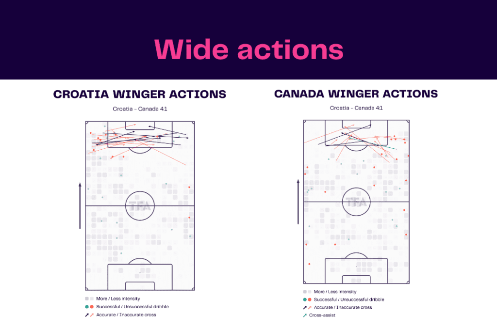 FIFA World Cup 2022: Croatia vs Canada - data viz, stats and insights