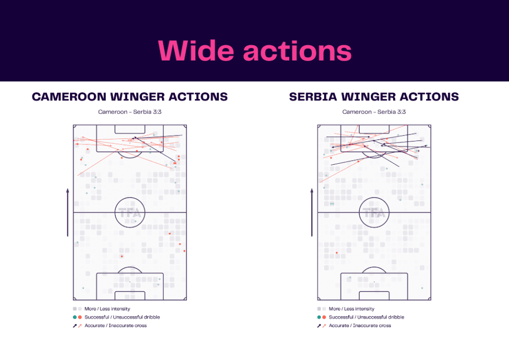 FIFA World Cup 2022: Cameroon vs Serbia - data viz, stats and insights