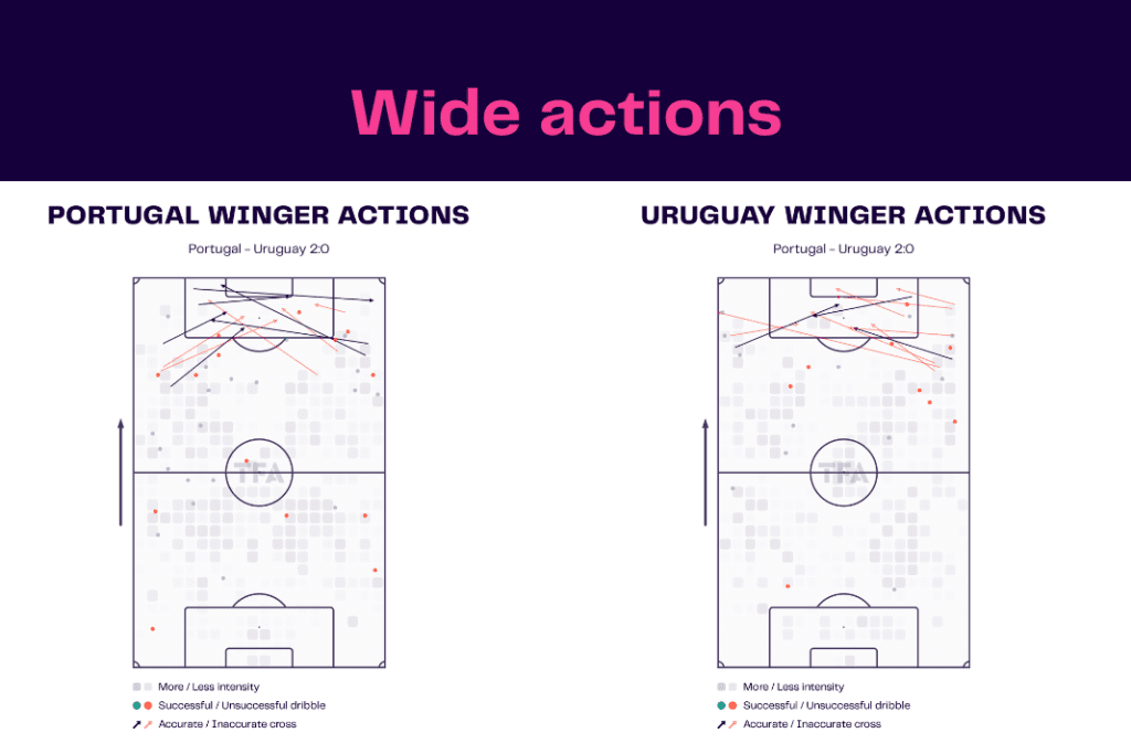 FIFA World Cup 2022: Portugal vs Uruguay - data viz, stats and insights