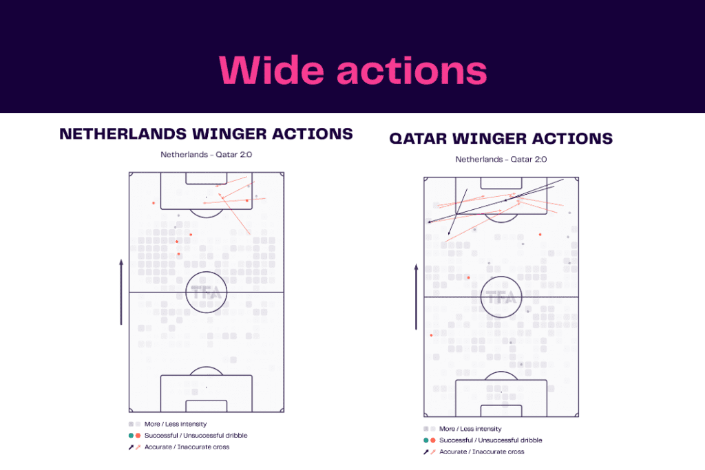 FIFA World Cup 2022: Netherlands vs Qatar - data viz, stats and insights