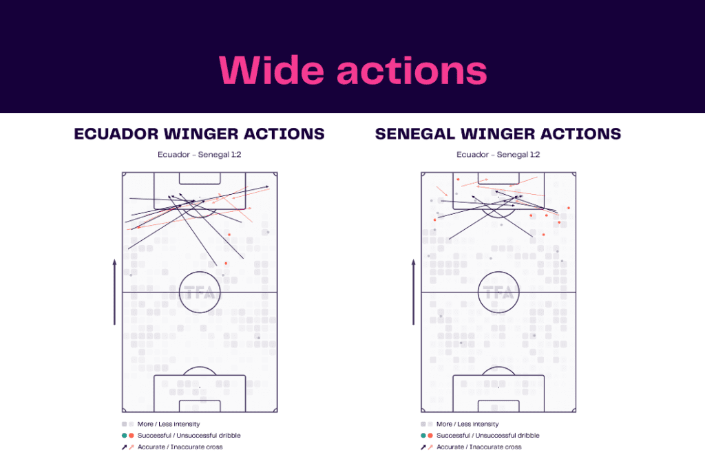 FIFA World Cup 2022: Ecuador vs Senegal - data viz, stats and insights