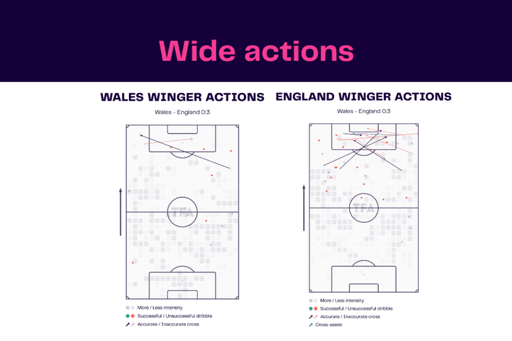 FIFA World Cup 2022: Wales vs England - data viz, stats and insights