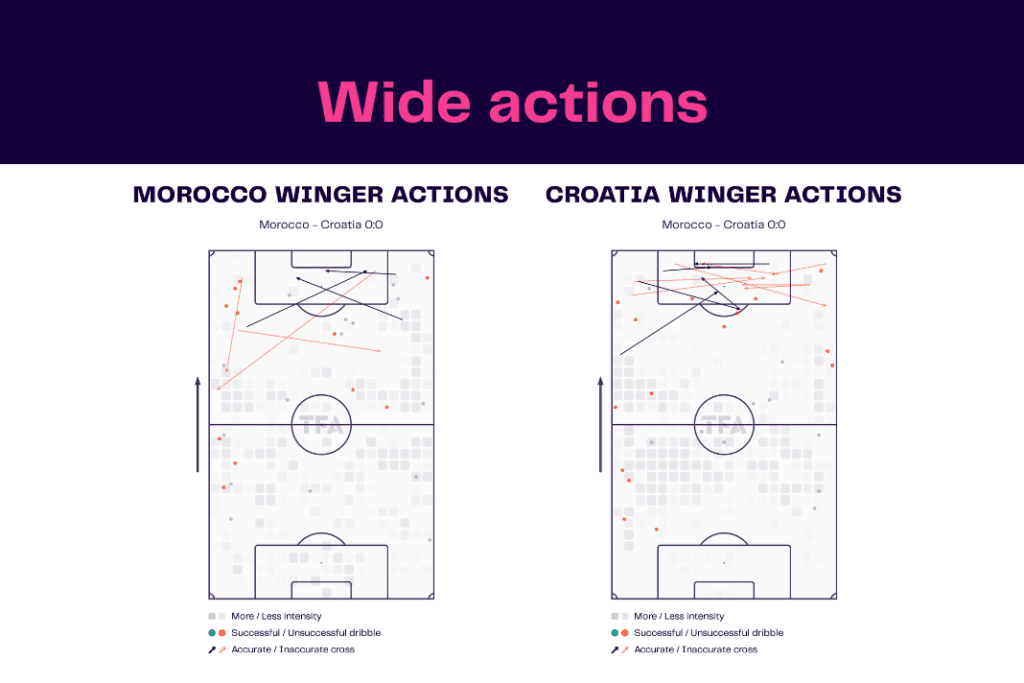 FIFA World Cup 2022: Morocco vs Croatia - data viz, stats and insights