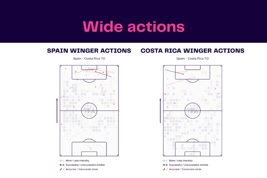 FIFA World Cup 2022: Spain vs Costa Rica - data viz, stats and insights