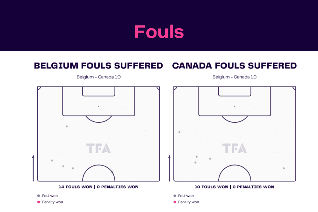 FIFA World Cup 2022: Belgium vs Canada - data viz, stats and insights