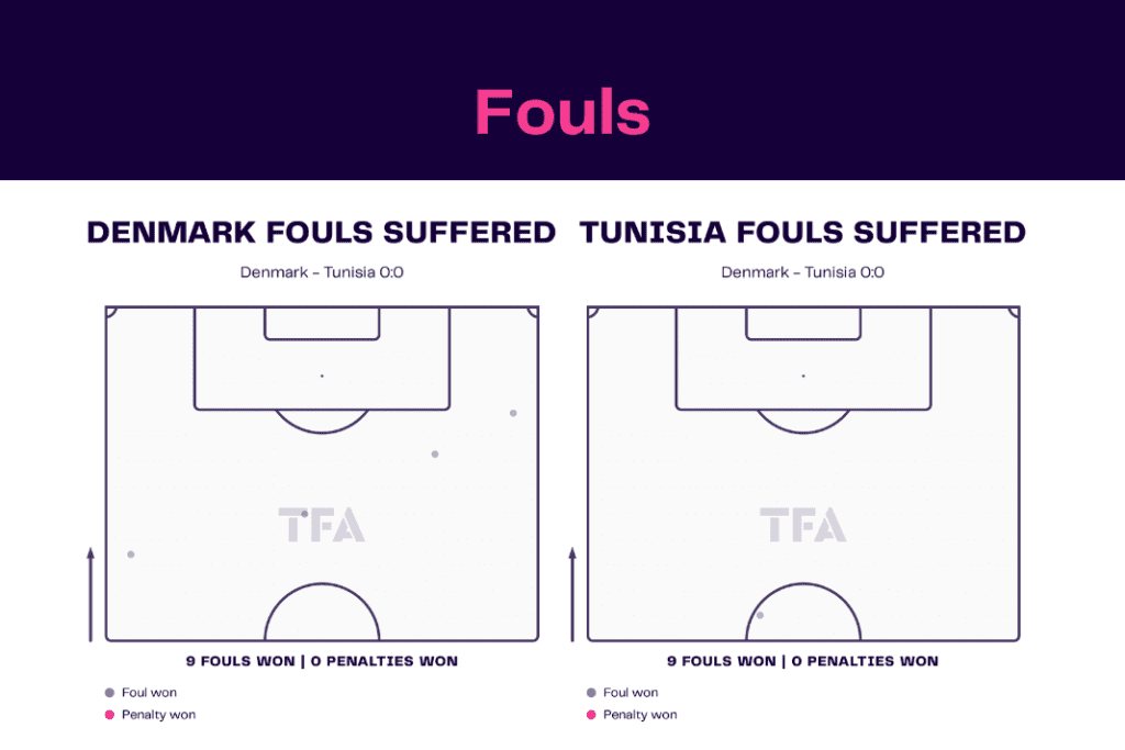 FIFA World Cup 2022: Denmark vs Tunisia - data viz, stats and insights