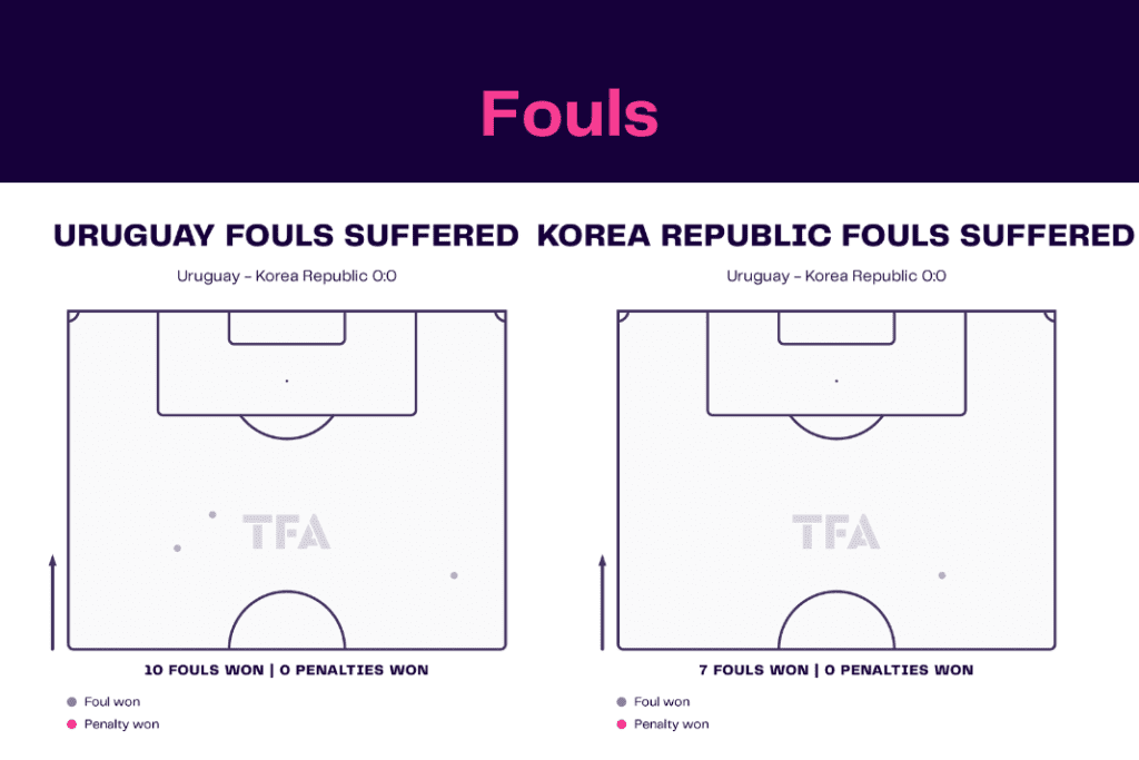FIFA World Cup 2022: Uruguay vs Korea Republic - data viz, stats and insights