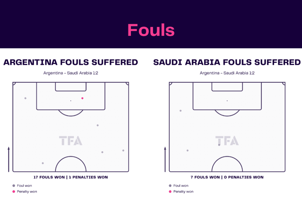 FIFA World Cup 2022: Argentina vs Saudi Arabia - data viz, stats and insights