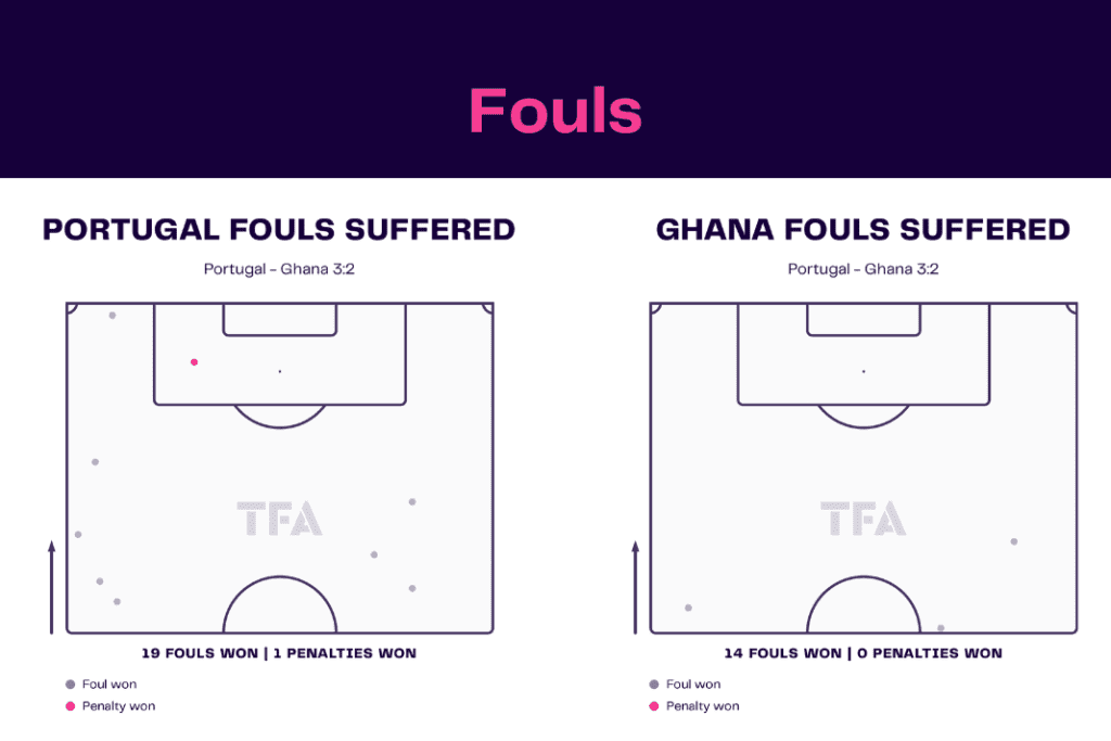 FIFA World Cup 2022: Portugal vs Ghana - data viz, stats and insights