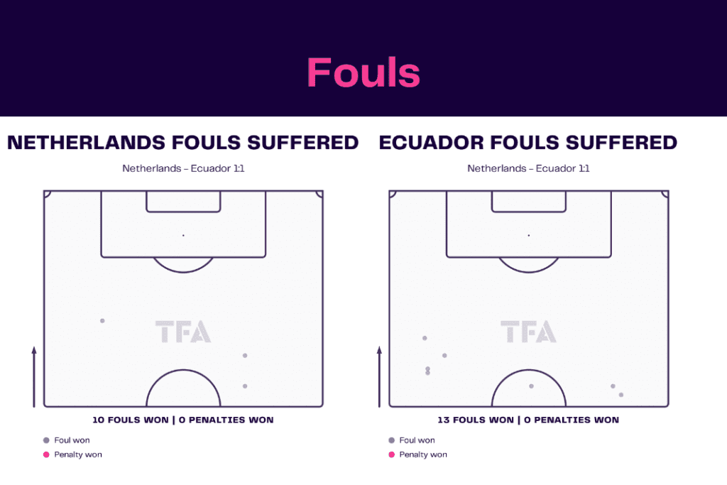FIFA World Cup 2022: Netherlands vs Ecuador - data viz, stats and insights