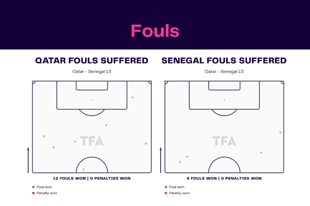 FIFA World Cup 2022: Qatar vs Senegal - data viz, stats and insights