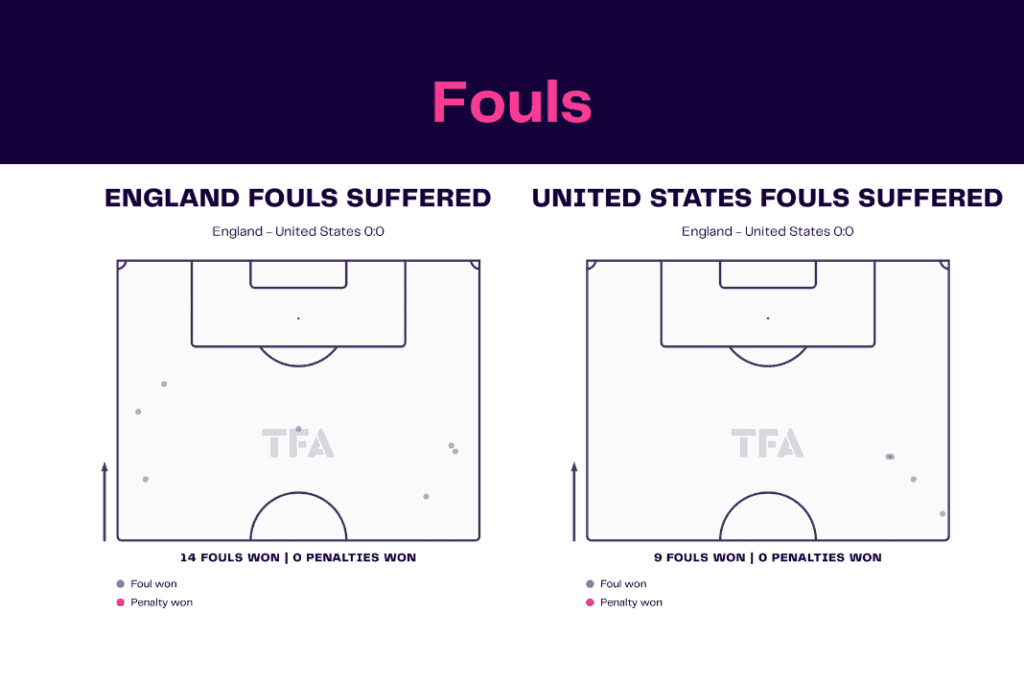 FIFA World Cup 2022: England vs USA - data viz, stats and insights