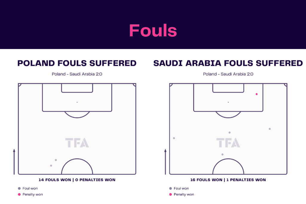 FIFA World Cup 2022: Poland vs Saudi Arabia - data viz, stats and insights