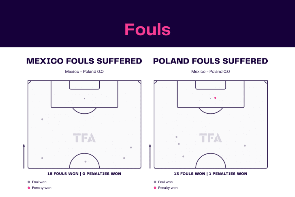 FIFA World Cup 2022: Mexico vs Poland - data viz, stats and insights