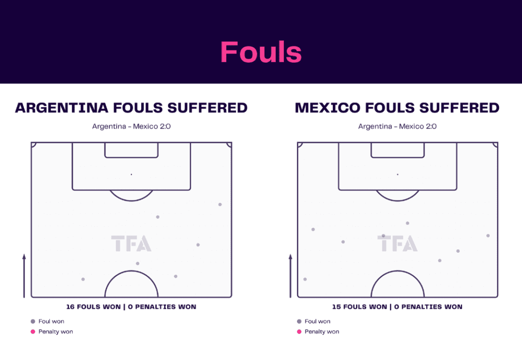 FIFA World Cup 2022: Argentina vs Mexico - data viz, stats and insights
