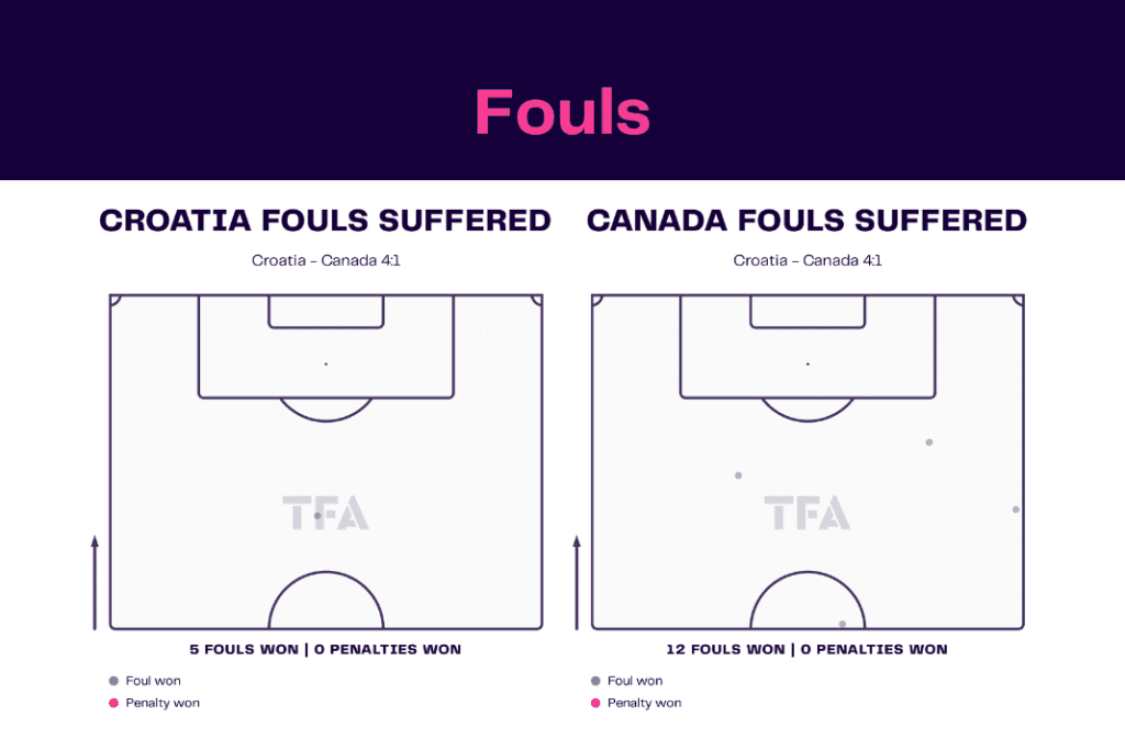 FIFA World Cup 2022: Croatia vs Canada - data viz, stats and insights