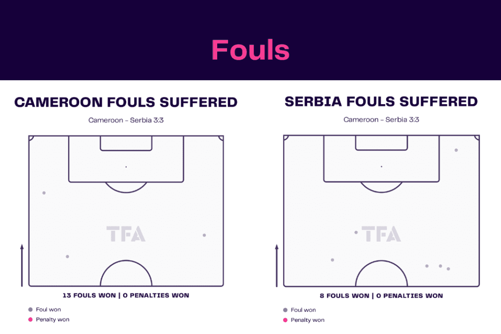 FIFA World Cup 2022: Cameroon vs Serbia - data viz, stats and insights