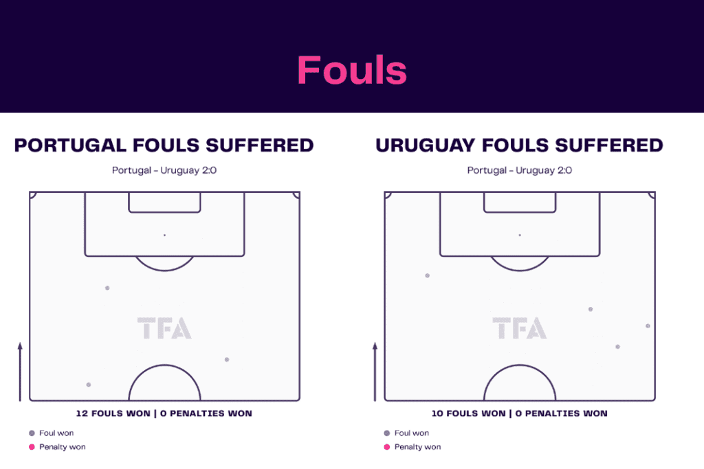 FIFA World Cup 2022: Portugal vs Uruguay - data viz, stats and insights