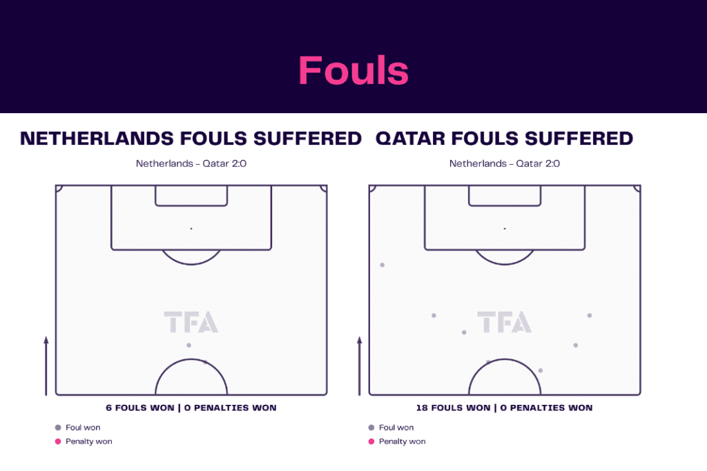 FIFA World Cup 2022: Netherlands vs Qatar - data viz, stats and insights