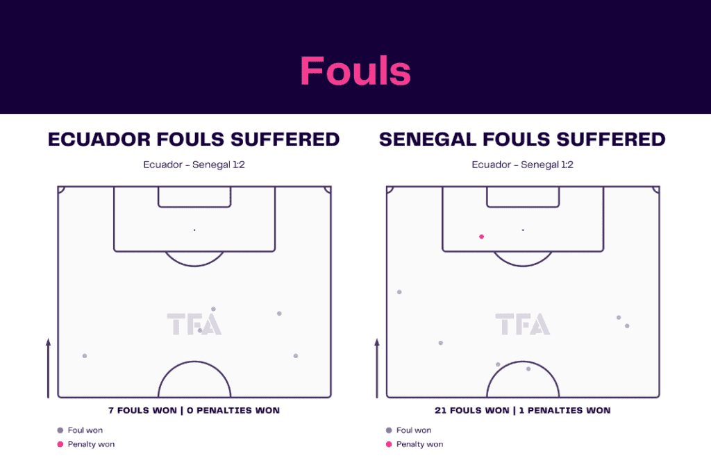 FIFA World Cup 2022: Ecuador vs Senegal - data viz, stats and insights