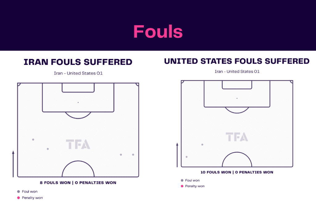 FIFA World Cup 2022: Iran vs USA - data viz, stats and insights