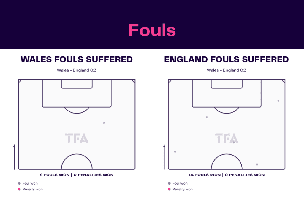 FIFA World Cup 2022: Wales vs England - data viz, stats and insights