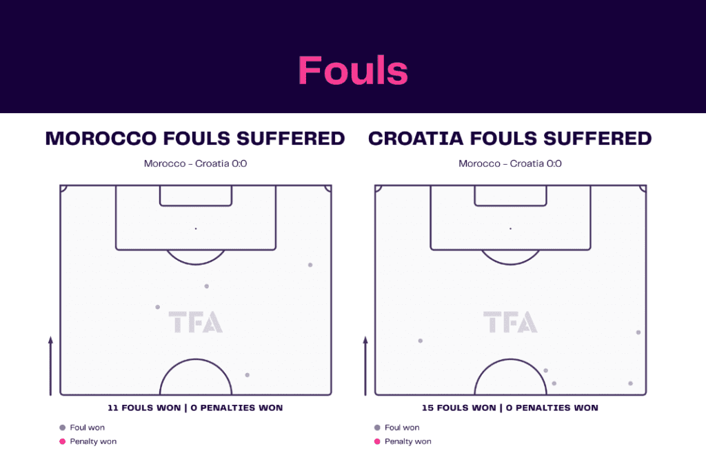 FIFA World Cup 2022: Morocco vs Croatia - data viz, stats and insights