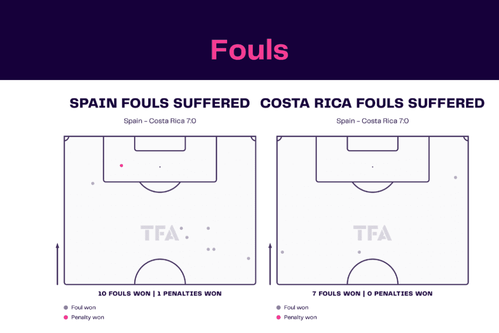 FIFA World Cup 2022: Spain vs Costa Rica - data viz, stats and insights