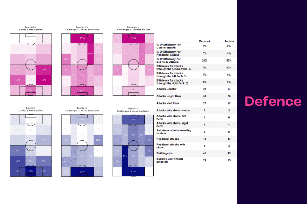 FIFA World Cup 2022: Denmark vs Tunisia - data viz, stats and insights