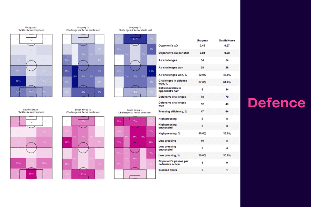 FIFA World Cup 2022: Uruguay vs Korea Republic - data viz, stats and insights