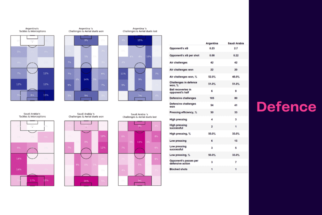 FIFA World Cup 2022: Argentina vs Saudi Arabia - data viz, stats and insights