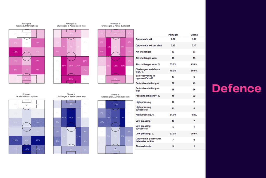 FIFA World Cup 2022: Portugal vs Ghana - data viz, stats and insights