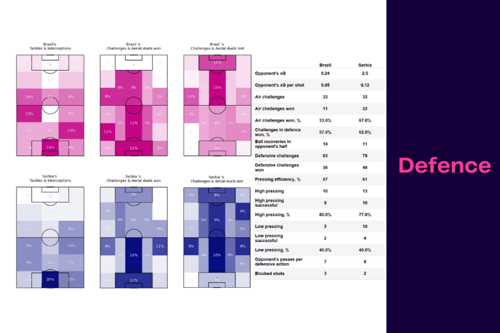 FIFA World Cup 2022: Brazil vs Serbia - data viz, stats and insights