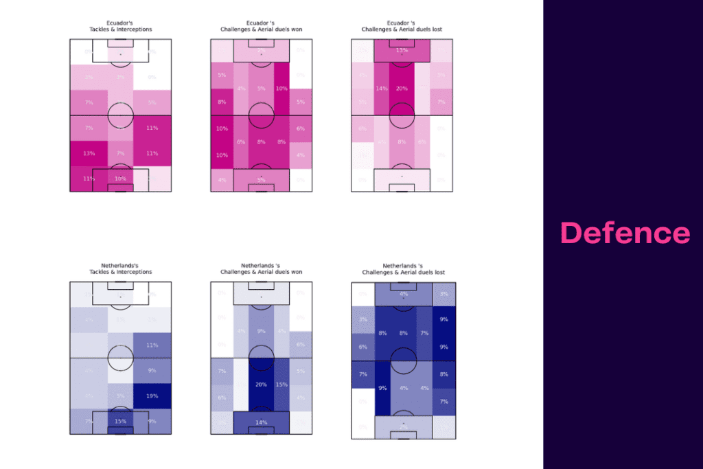FIFA World Cup 2022: Netherlands vs Ecuador - data viz, stats and insights