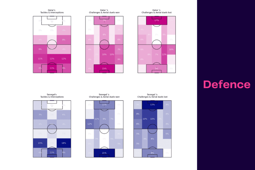FIFA World Cup 2022: Qatar vs Senegal - data viz, stats and insights