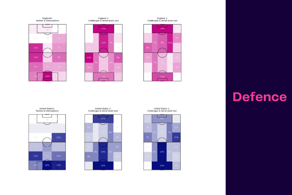 FIFA World Cup 2022: England vs USA - data viz, stats and insights