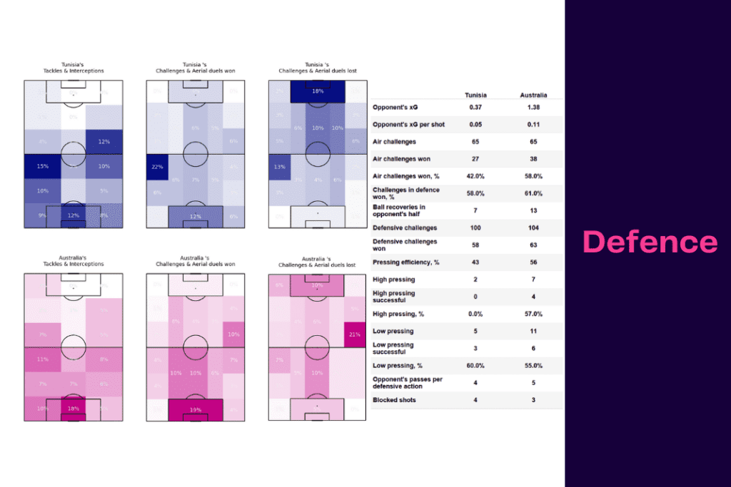 FIFA World Cup 2022: Tunisia vs Australia - data viz, stats and insights