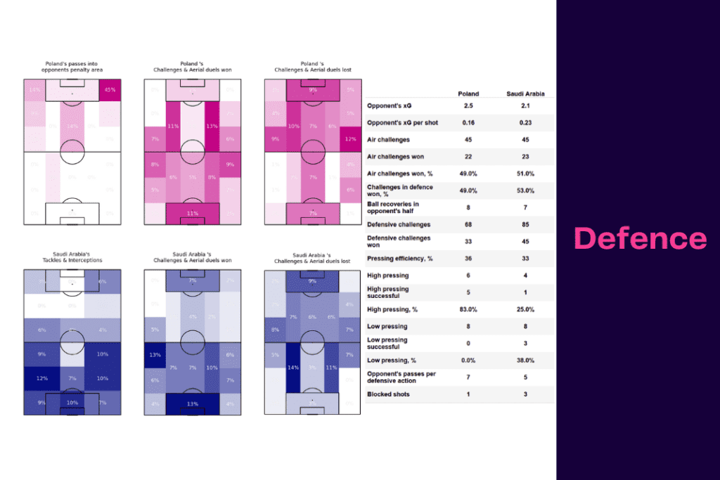 FIFA World Cup 2022: Poland vs Saudi Arabia - data viz, stats and insights
