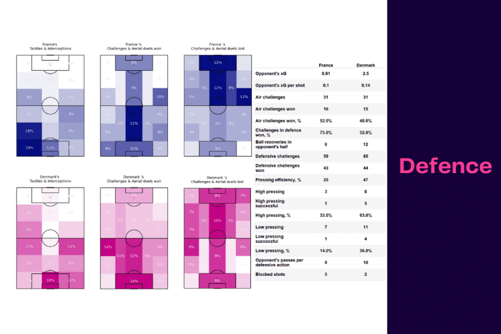 FIFA World Cup 2022: France vs Denmark - data viz, stats and insights