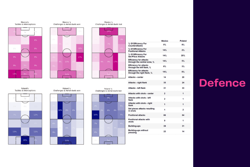 FIFA World Cup 2022: Mexico vs Poland - data viz, stats and insights
