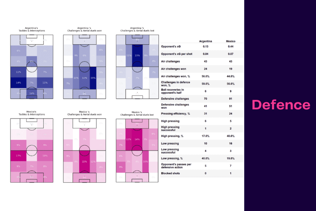 FIFA World Cup 2022: Argentina vs Mexico - data viz, stats and insights