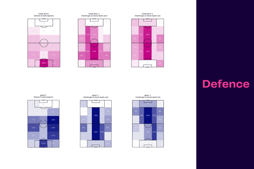 FIFA World Cup 2022: Japan vs Costa Rica - data viz, stats and insights
