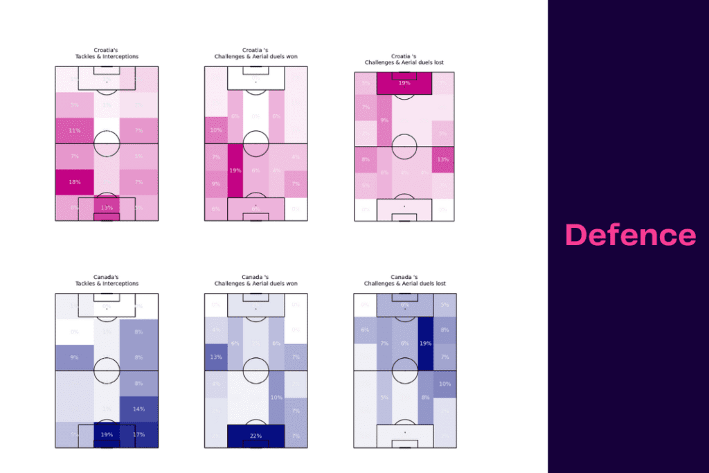FIFA World Cup 2022: Croatia vs Canada - data viz, stats and insights