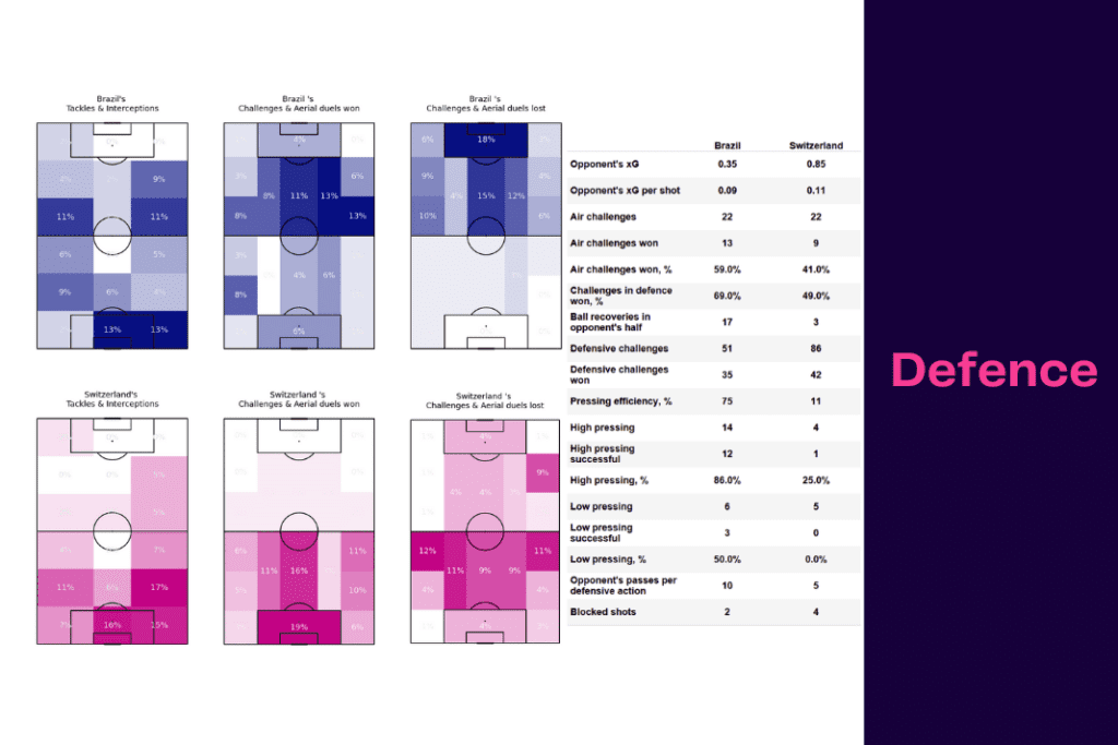 FIFA World Cup 2022: Brazil vs Switzerland - data viz, stats and insights